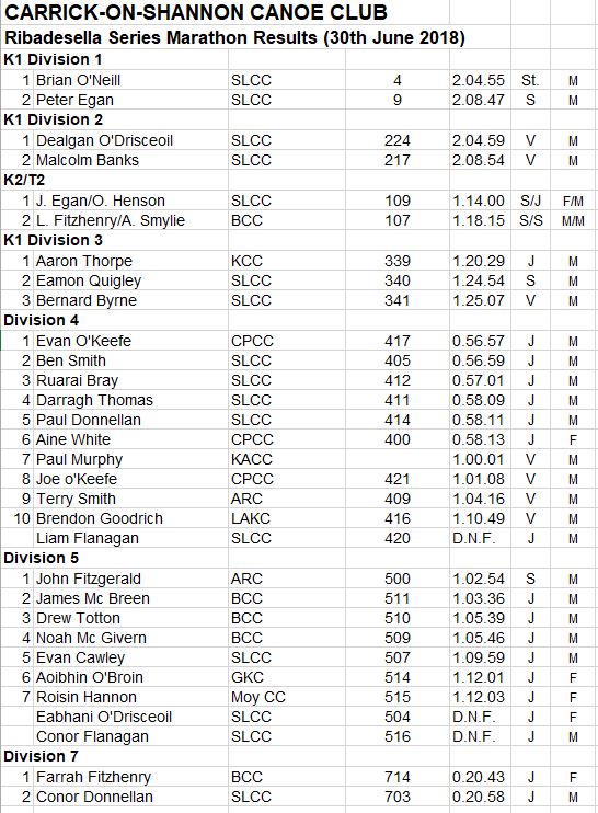 Carrick Results 2018